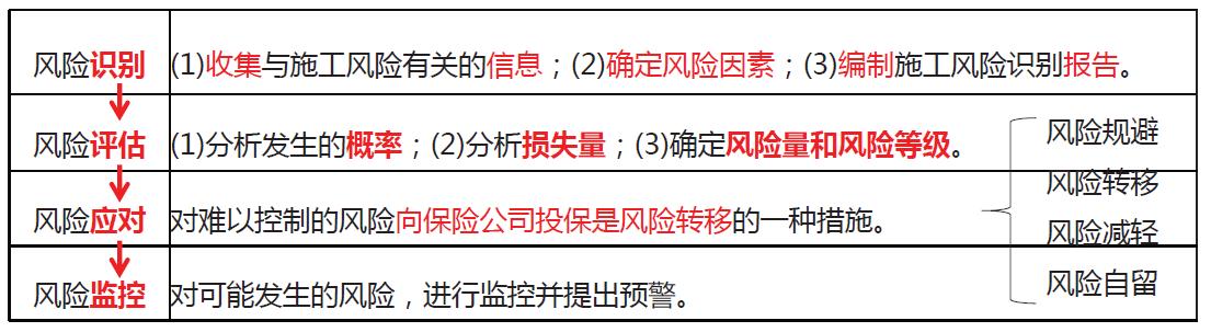 「一建必考」《管理》對(duì)比記憶知識(shí)點(diǎn)，必須掌控?。ㄒ唬ㄒ唤ü芾砗茈y記憶理解）