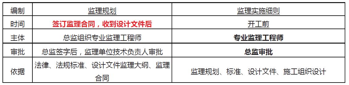 「一建必考」《管理》對(duì)比記憶知識(shí)點(diǎn)，必須掌控?。ㄒ唬ㄒ唤ü芾砗茈y記憶理解）