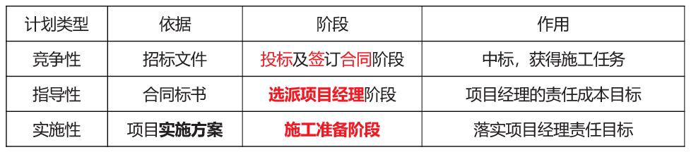 「一建必考」《管理》對(duì)比記憶知識(shí)點(diǎn)，必須掌控！（一）（一建管理很難記憶理解）