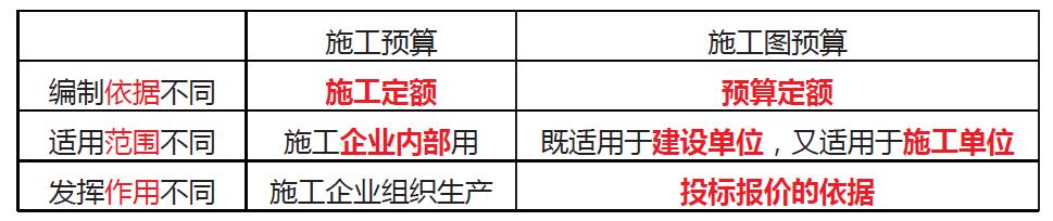 「一建必考」《管理》對(duì)比記憶知識(shí)點(diǎn)，必須掌控?。ㄒ唬ㄒ唤ü芾砗茈y記憶理解）