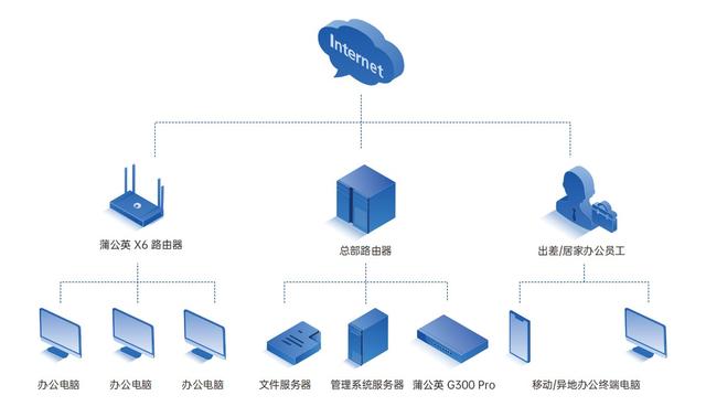 企業(yè)分支機(jī)構(gòu)協(xié)同辦公網(wǎng)絡(luò)如何搭建？智能組網(wǎng)方案降本增效（企業(yè)組網(wǎng)解決方案）