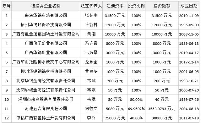 廣西華錫集團股份有限公司15220萬股股份(占總股本的9.581%)（廣西華錫集團股份有限公司上市）