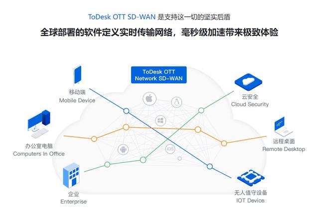 遠(yuǎn)程控制到底能有多“遠(yuǎn)”？ToDesk甚至能控制老美的電腦（todesk怎么遠(yuǎn)程控制電腦）