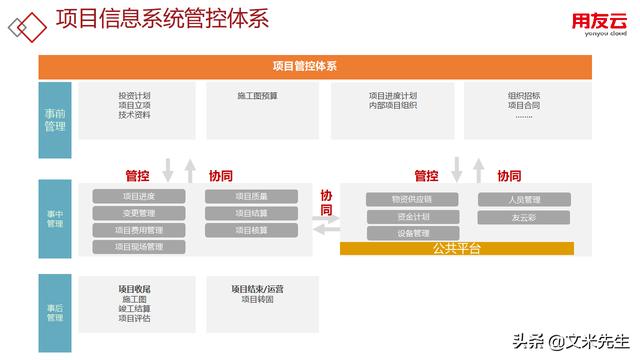 工程項(xiàng)目管理如何做？56頁(yè)用友公司工程項(xiàng)目管理方案，系統(tǒng)專業(yè)（用友 工程項(xiàng)目管理軟件）