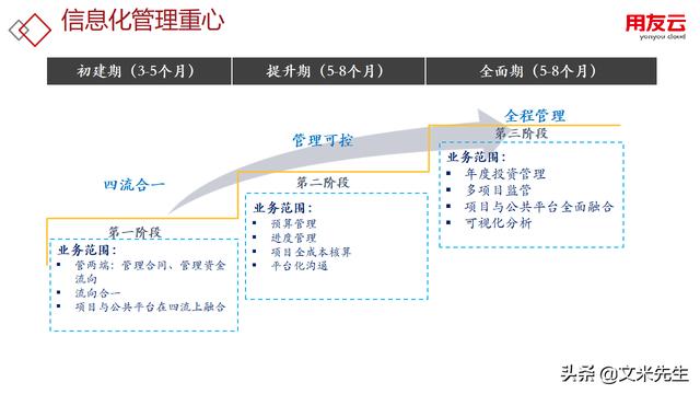 工程項(xiàng)目管理如何做？56頁(yè)用友公司工程項(xiàng)目管理方案，系統(tǒng)專業(yè)（用友 工程項(xiàng)目管理軟件）