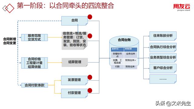 工程項(xiàng)目管理如何做？56頁(yè)用友公司工程項(xiàng)目管理方案，系統(tǒng)專業(yè)（用友 工程項(xiàng)目管理軟件）