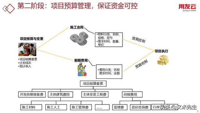 工程項(xiàng)目管理如何做？56頁(yè)用友公司工程項(xiàng)目管理方案，系統(tǒng)專業(yè)（用友 工程項(xiàng)目管理軟件）