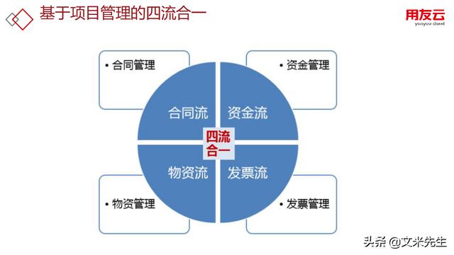 工程項(xiàng)目管理如何做？56頁(yè)用友公司工程項(xiàng)目管理方案，系統(tǒng)專業(yè)（用友 工程項(xiàng)目管理軟件）