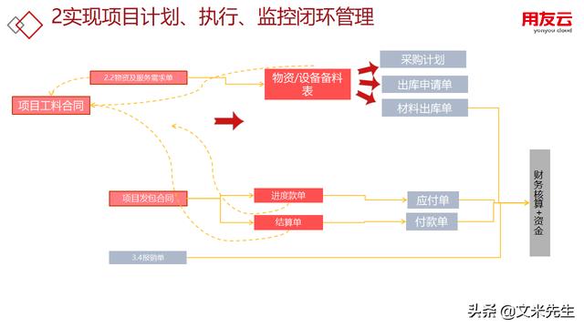 工程項(xiàng)目管理如何做？56頁(yè)用友公司工程項(xiàng)目管理方案，系統(tǒng)專業(yè)（用友 工程項(xiàng)目管理軟件）