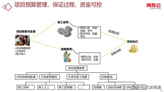 工程項(xiàng)目管理如何做？56頁(yè)用友公司工程項(xiàng)目管理方案，系統(tǒng)專業(yè)（用友 工程項(xiàng)目管理軟件）