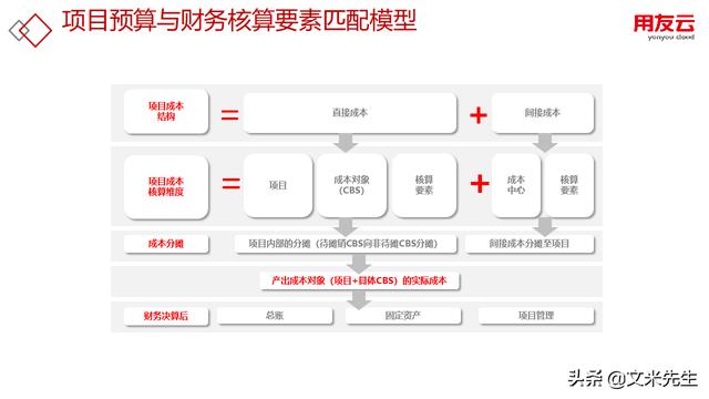 工程項(xiàng)目管理如何做？56頁(yè)用友公司工程項(xiàng)目管理方案，系統(tǒng)專業(yè)（用友 工程項(xiàng)目管理軟件）