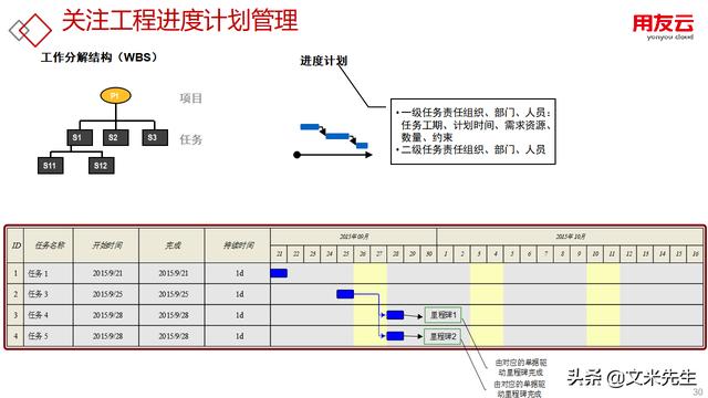 工程項(xiàng)目管理如何做？56頁(yè)用友公司工程項(xiàng)目管理方案，系統(tǒng)專業(yè)（用友 工程項(xiàng)目管理軟件）