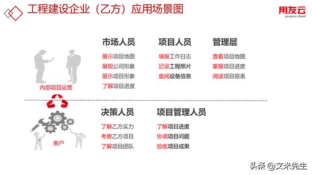 工程項(xiàng)目管理如何做？56頁(yè)用友公司工程項(xiàng)目管理方案，系統(tǒng)專業(yè)（用友 工程項(xiàng)目管理軟件）