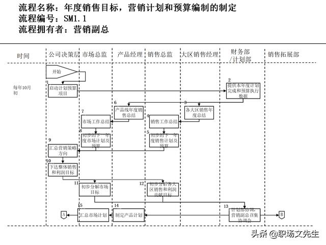營銷目標(biāo)和預(yù)算編制的調(diào)整，100頁流程系列營銷計劃與管理流程（制定營銷計劃時如何制定預(yù)算）