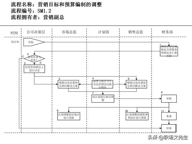營銷目標(biāo)和預(yù)算編制的調(diào)整，100頁流程系列營銷計劃與管理流程（制定營銷計劃時如何制定預(yù)算）