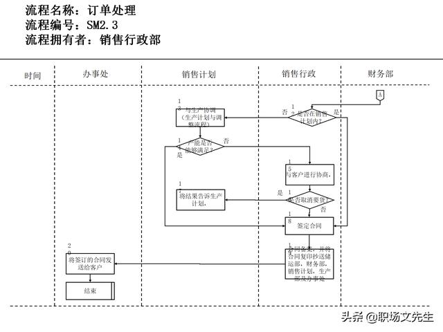 營銷目標(biāo)和預(yù)算編制的調(diào)整，100頁流程系列營銷計劃與管理流程（制定營銷計劃時如何制定預(yù)算）