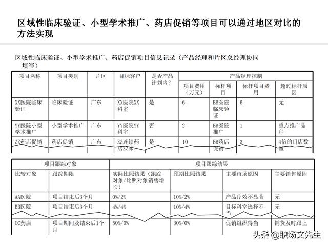 營銷目標(biāo)和預(yù)算編制的調(diào)整，100頁流程系列營銷計劃與管理流程（制定營銷計劃時如何制定預(yù)算）