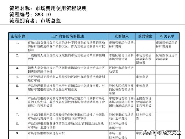 營銷目標(biāo)和預(yù)算編制的調(diào)整，100頁流程系列營銷計劃與管理流程（制定營銷計劃時如何制定預(yù)算）
