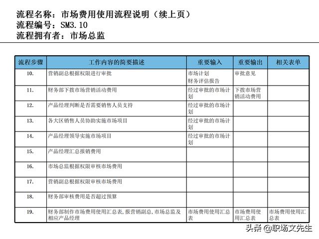 營銷目標(biāo)和預(yù)算編制的調(diào)整，100頁流程系列營銷計劃與管理流程（制定營銷計劃時如何制定預(yù)算）