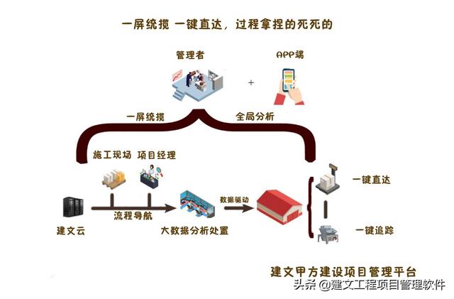 建設(shè)方項(xiàng)目管理平臺(tái)：全局分析，一屏統(tǒng)覽，一鍵追蹤，一鍵直達(dá)