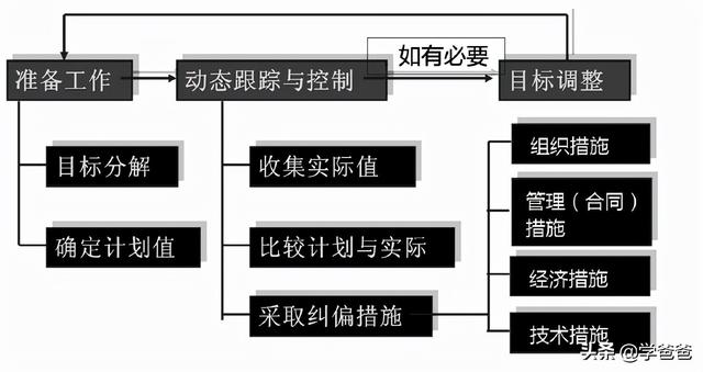 022監(jiān)理工程師管理核心提分設計進度控制措施，總監(jiān)學霸筆記（監(jiān)理工程師在設計階段控制的重點）"