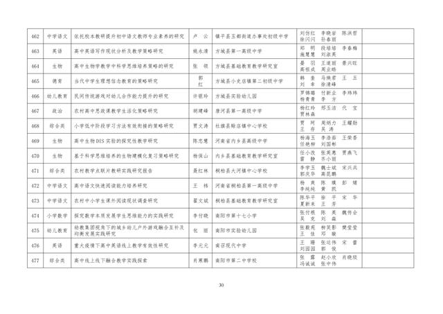中小學(xué)老師看過(guò)來(lái)：省基礎(chǔ)教育教學(xué)研究項(xiàng)目結(jié)項(xiàng)課題公示了，一共692項(xiàng)！快看你入選了沒(méi)……