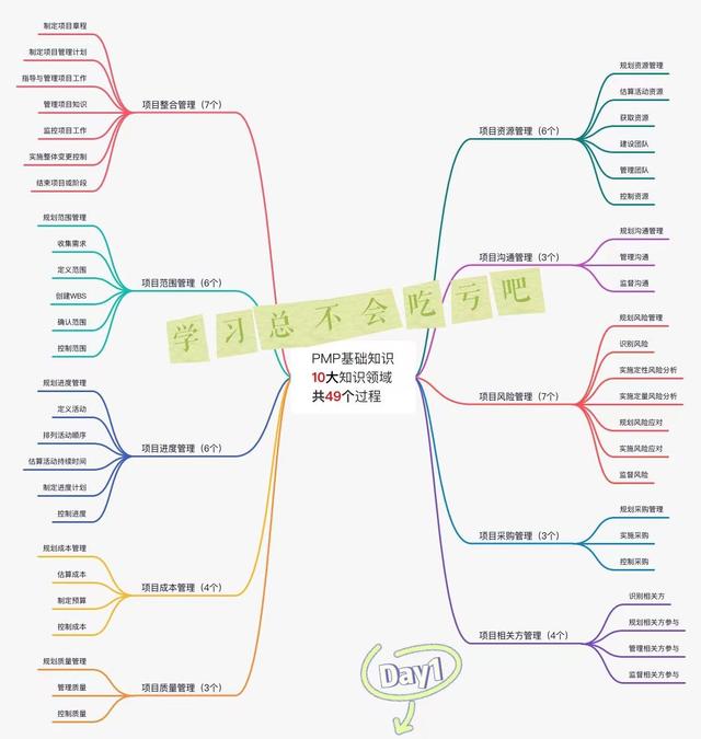 從0開(kāi)始學(xué)項(xiàng)目管理(PMP)，碼住不虧