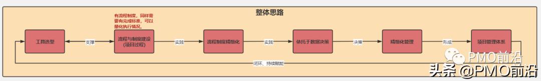 圖解項目管理架構體系全景圖如何搭建？（建筑項目管理架構圖）