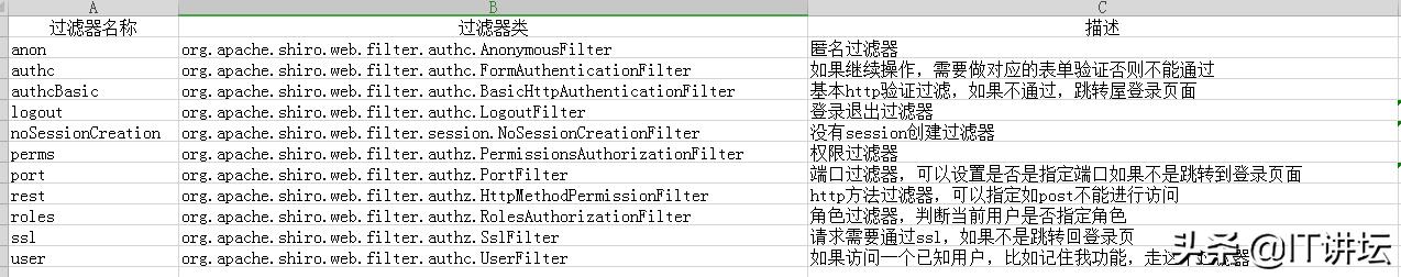 學(xué)習(xí)shiro認(rèn)證授權(quán)？看這一篇就夠了！史上最傻瓜式兒用法講解?。╯hiro如何實(shí)現(xiàn)認(rèn)證和授權(quán)）