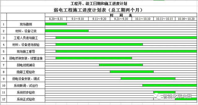 怎么才能管理好弱電項目工程現(xiàn)場？這篇文章告訴你，值得收藏學習