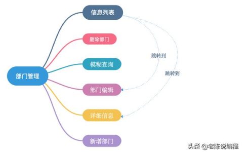 第7天 – Django3.0項(xiàng)目實(shí)戰(zhàn)，部門管理系統(tǒng)的需求（django開發(fā)一個(gè)管理系統(tǒng)）