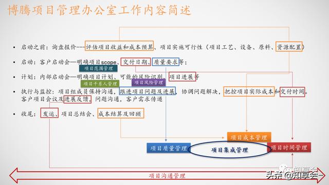 項(xiàng)目管理：培訓(xùn)、流程、制度、表格、工具及模板（培訓(xùn)計(jì)劃流程圖模板）