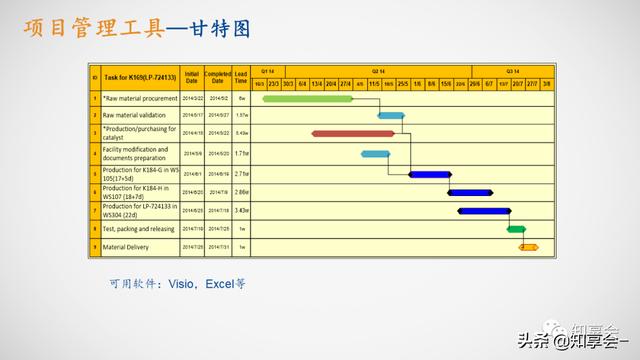 項(xiàng)目管理：培訓(xùn)、流程、制度、表格、工具及模板（培訓(xùn)計(jì)劃流程圖模板）
