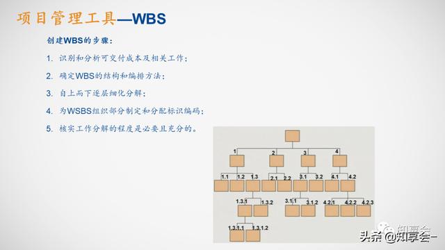 項(xiàng)目管理：培訓(xùn)、流程、制度、表格、工具及模板（培訓(xùn)計(jì)劃流程圖模板）