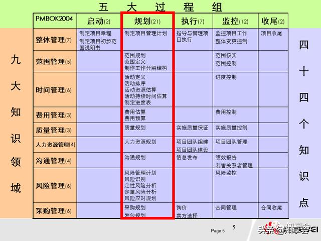 項(xiàng)目管理：培訓(xùn)、流程、制度、表格、工具及模板（培訓(xùn)計(jì)劃流程圖模板）
