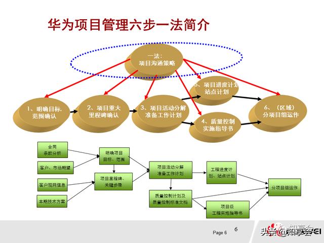 項(xiàng)目管理：培訓(xùn)、流程、制度、表格、工具及模板（培訓(xùn)計(jì)劃流程圖模板）