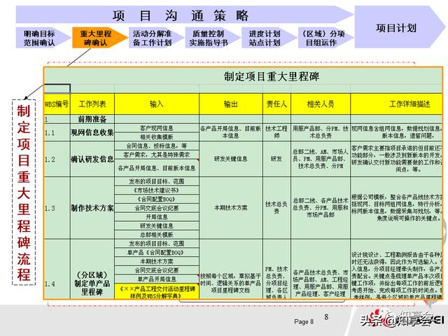項(xiàng)目管理：培訓(xùn)、流程、制度、表格、工具及模板（培訓(xùn)計(jì)劃流程圖模板）