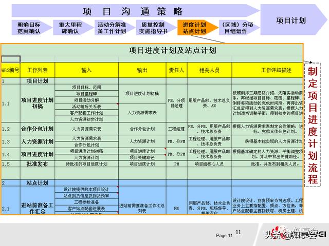 項(xiàng)目管理：培訓(xùn)、流程、制度、表格、工具及模板（培訓(xùn)計(jì)劃流程圖模板）