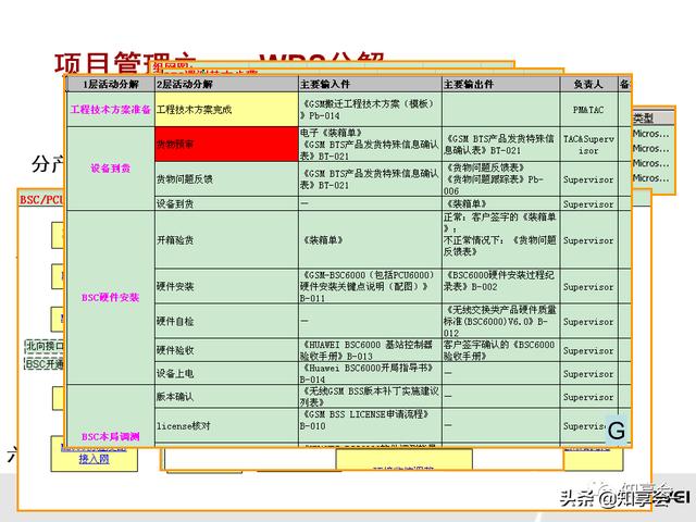 項(xiàng)目管理：培訓(xùn)、流程、制度、表格、工具及模板（培訓(xùn)計(jì)劃流程圖模板）