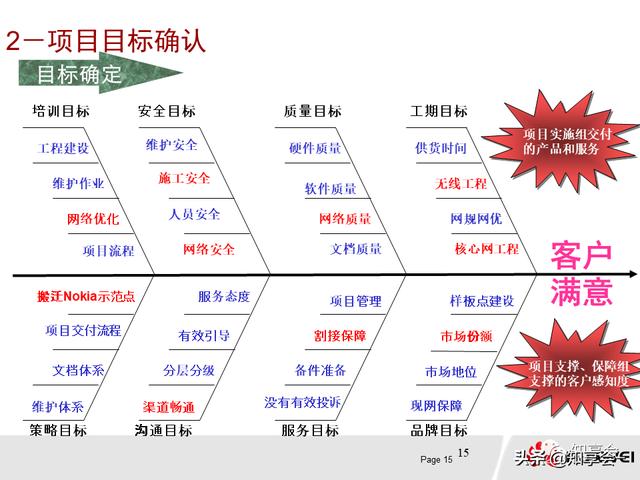 項(xiàng)目管理：培訓(xùn)、流程、制度、表格、工具及模板（培訓(xùn)計(jì)劃流程圖模板）