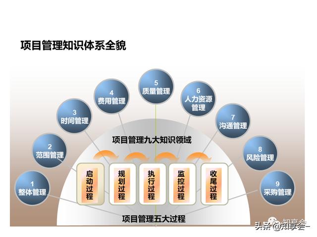項(xiàng)目管理：培訓(xùn)、流程、制度、表格、工具及模板（培訓(xùn)計(jì)劃流程圖模板）