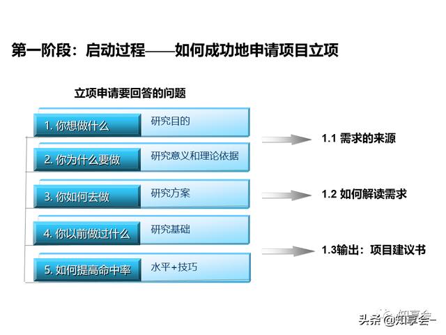 項(xiàng)目管理：培訓(xùn)、流程、制度、表格、工具及模板（培訓(xùn)計(jì)劃流程圖模板）