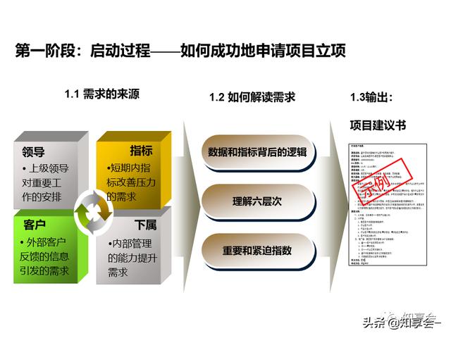 項(xiàng)目管理：培訓(xùn)、流程、制度、表格、工具及模板（培訓(xùn)計(jì)劃流程圖模板）