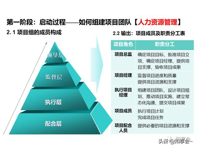 項(xiàng)目管理：培訓(xùn)、流程、制度、表格、工具及模板（培訓(xùn)計(jì)劃流程圖模板）