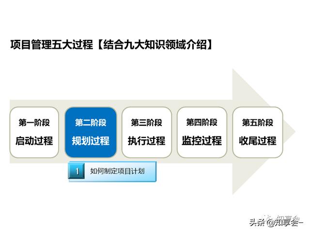 項(xiàng)目管理：培訓(xùn)、流程、制度、表格、工具及模板（培訓(xùn)計(jì)劃流程圖模板）
