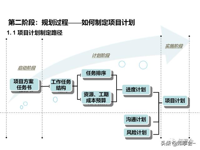 項(xiàng)目管理：培訓(xùn)、流程、制度、表格、工具及模板（培訓(xùn)計(jì)劃流程圖模板）