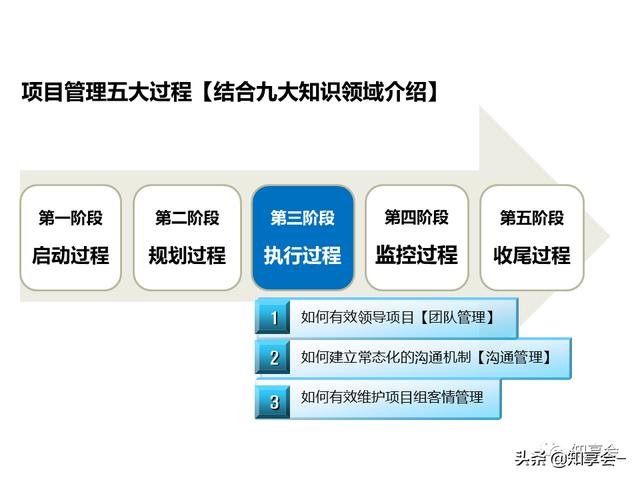 項(xiàng)目管理：培訓(xùn)、流程、制度、表格、工具及模板（培訓(xùn)計(jì)劃流程圖模板）