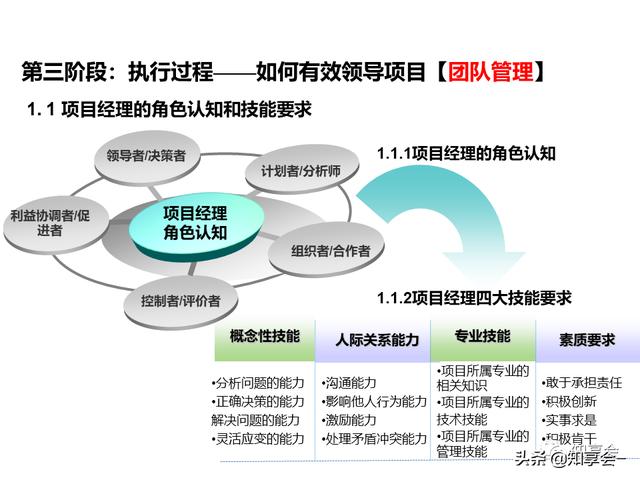 項(xiàng)目管理：培訓(xùn)、流程、制度、表格、工具及模板（培訓(xùn)計(jì)劃流程圖模板）