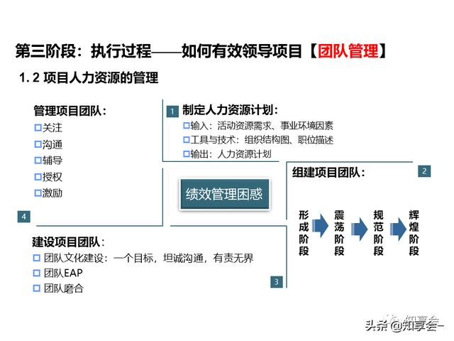項(xiàng)目管理：培訓(xùn)、流程、制度、表格、工具及模板（培訓(xùn)計(jì)劃流程圖模板）