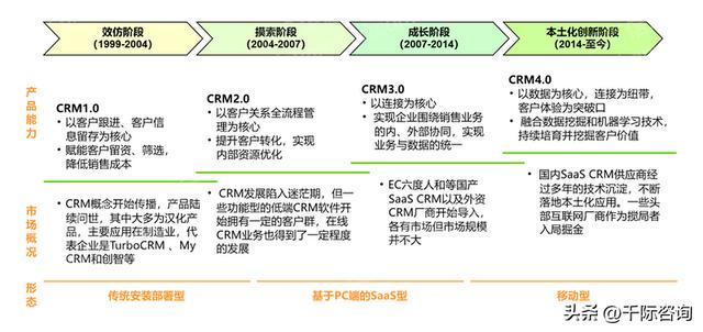 022年CRM客戶關(guān)系管理系統(tǒng)行業(yè)研究報(bào)告（crm系統(tǒng)的發(fā)展趨勢(shì)）"